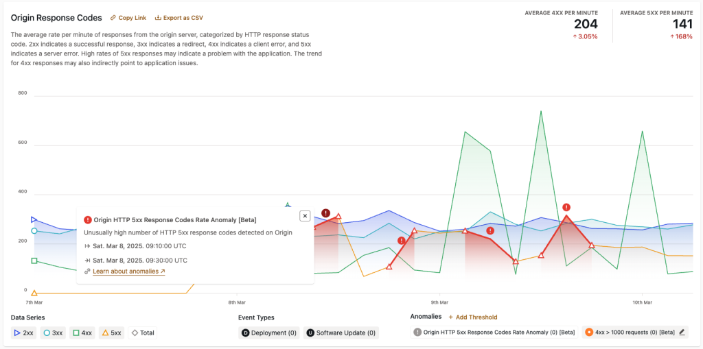Performance metrics anomalies · WordPress VIP Documentation