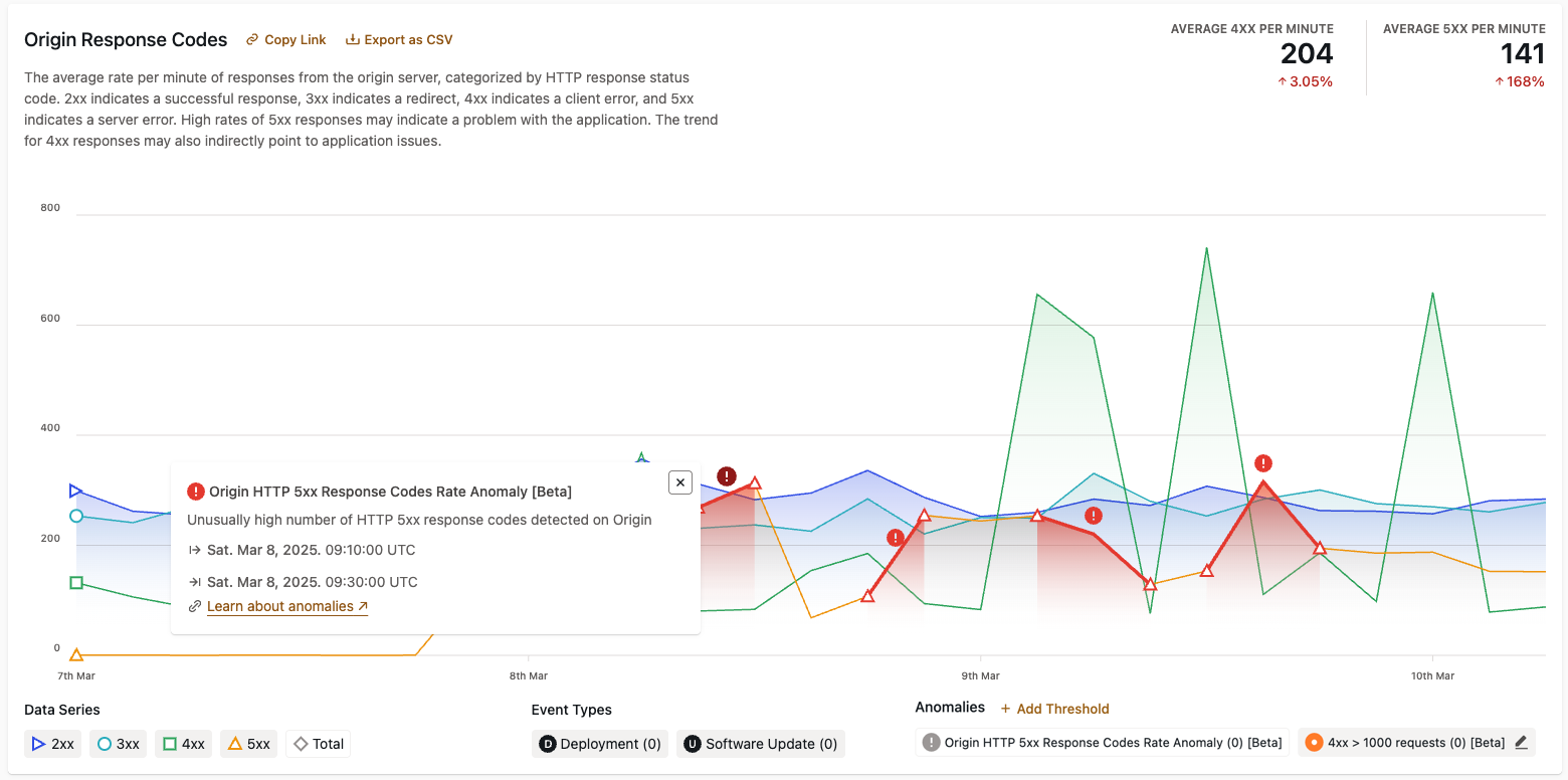 Performance metrics anomalies · WordPress VIP Documentation