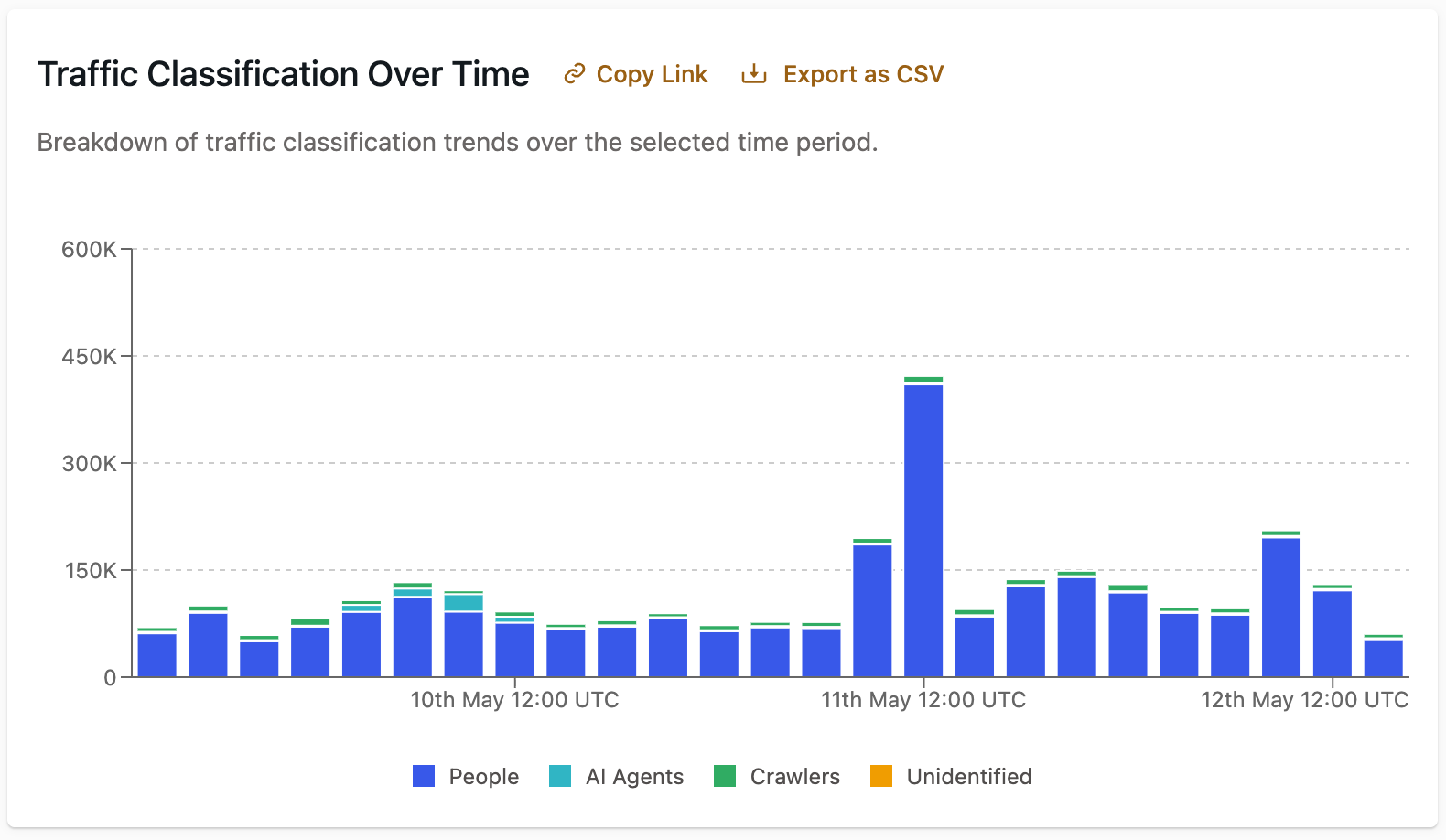 Example screenshot of data displayed in the "Traffic Classification Over Time" section of the "Traffic Classification" tab of the Insights & Metrics panel of the VIP Dashboard.