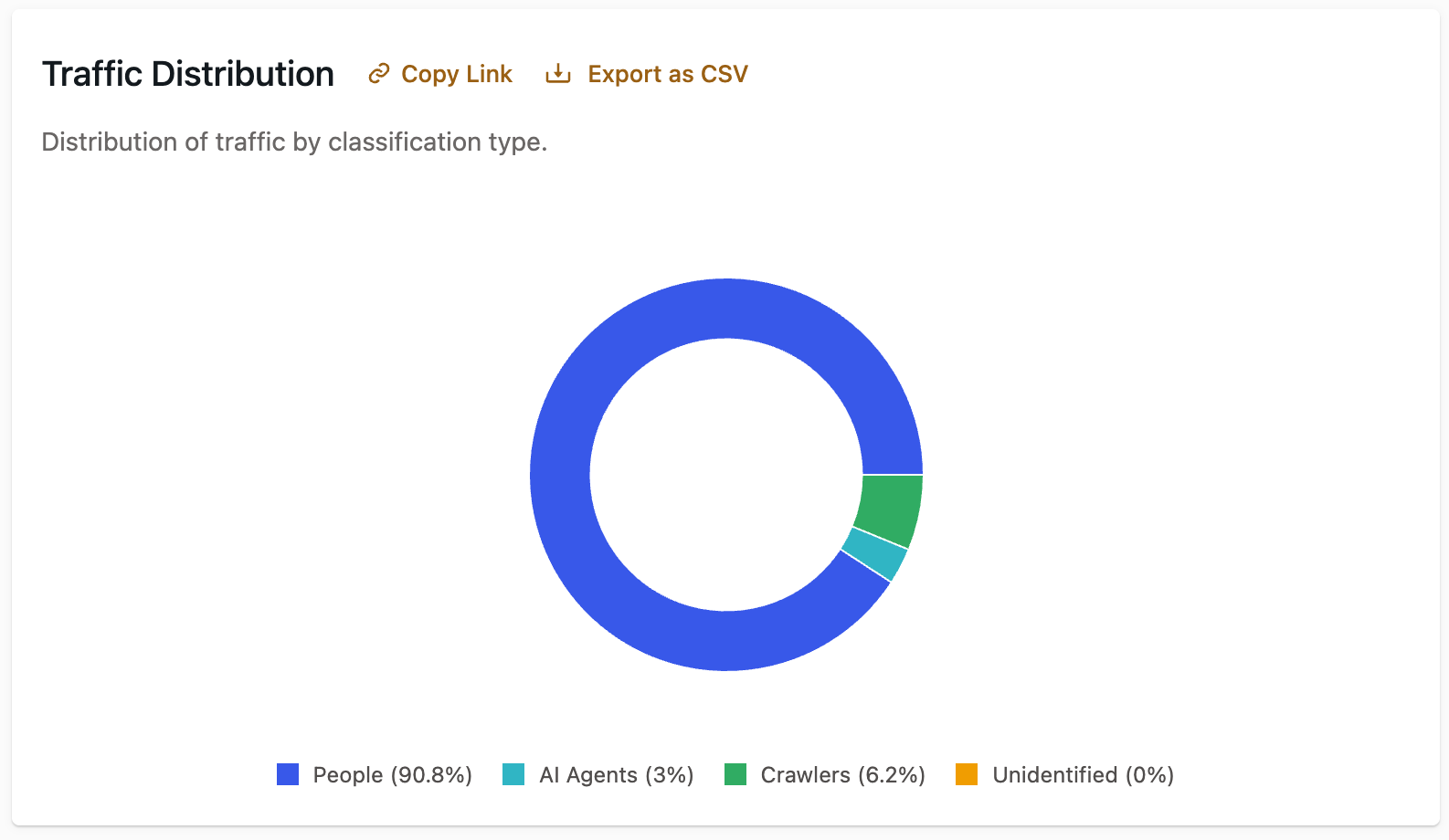 Example screenshot of data displayed in the "Traffic Distribution" section of the "Traffic Classification" tab of the Insights & Metrics panel of the VIP Dashboard.